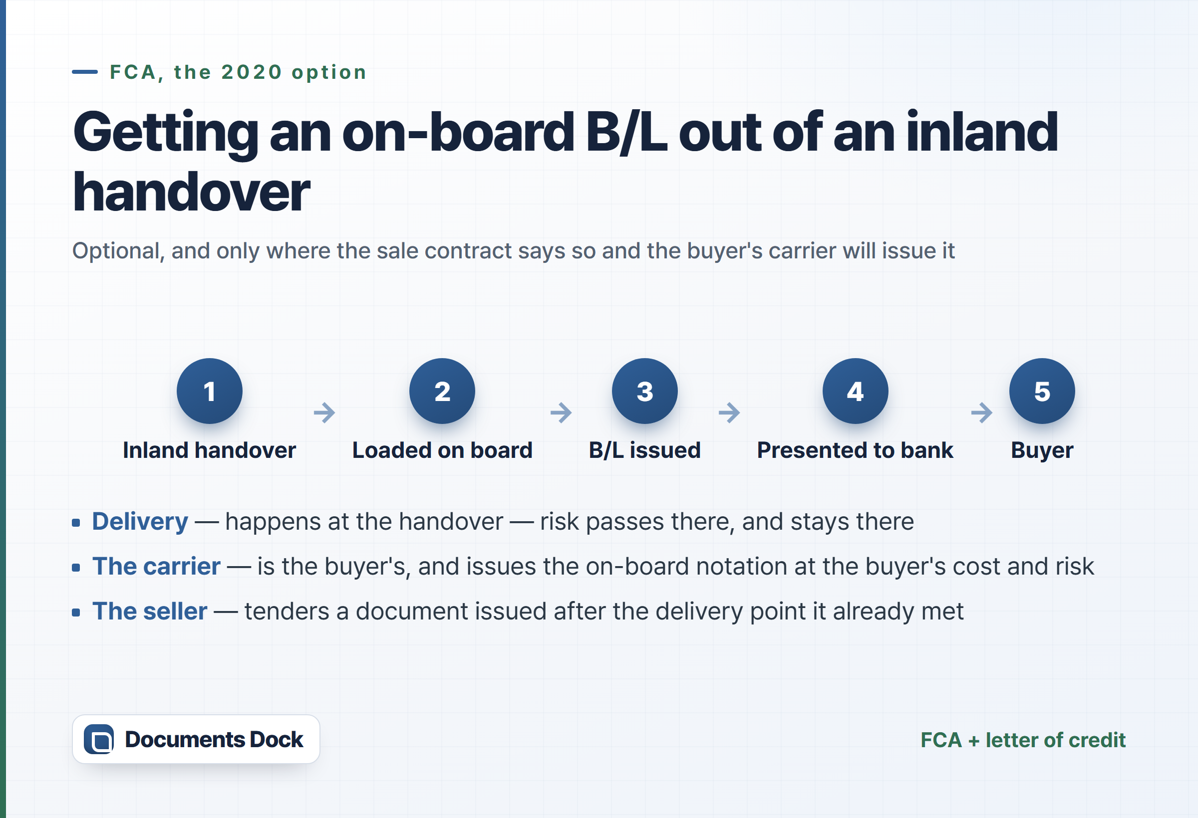Flow card running from an inland handover to the buyer's carrier, through loading on board, issue of a bill of lading bearing an on-board notation, presentation through the bank, and the buyer — with notes that delivery and risk pass at the handover, that the carrier is the buyer's and issues the notation at the buyer's cost and risk, and that the seller tenders a document issued after the delivery point.