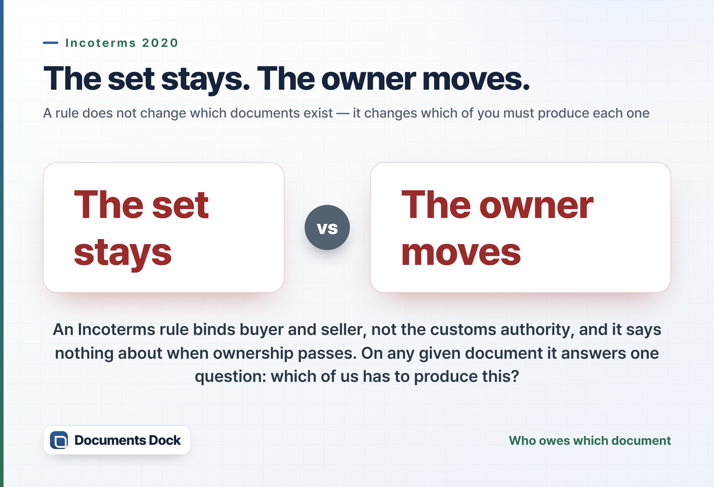 Dark highlight card setting the phrase the set stays against the phrase the owner moves, with a note that an Incoterms rule binds buyer and seller rather than the customs authority and decides only which party must produce each document.
